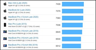 M1 Mac and Intel MacBook Pro multi-core results. (Image source: Geekbench)