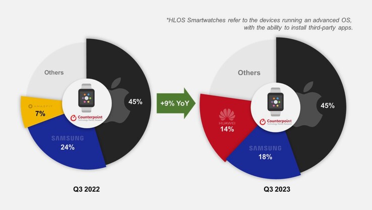 Huawei is making a comeback in the global smartwatch market. (Image: Counterpoint Research)