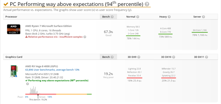 AMD Ryzen 7 Renoir Microsoft Surface Edition on UserBenchmark. (Source: UserBenchmark)