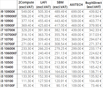 Intel Comet Lake-S pricing comparison across retailers. (Image Source: @harukaze5710 on Twitter))
