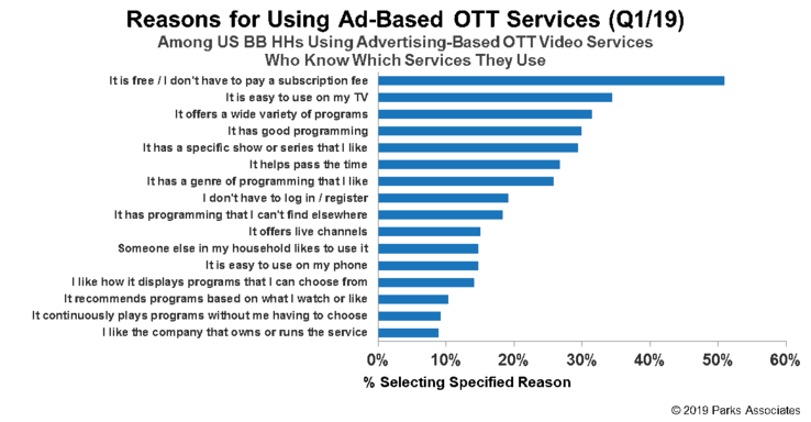 US households give their reasons for using ad-based streaming services. (Source: Parks Associates)