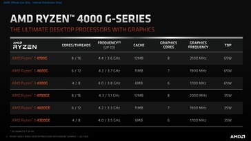 AMD Ryzen 4000G series SKUs. (Source: AMD)