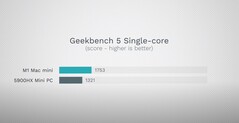 Geekbench 5 single-core. (Image source: Max Tech)