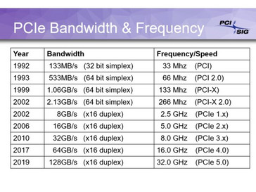 Perfomance specs for each version (Source: PCI-SIG)