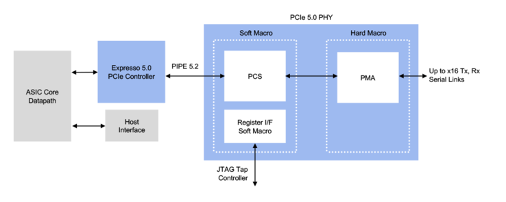 PHY + digital controller diagram (Source: Rambus)