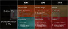 AMD desktop and mobile roadmap 2017-2019 including Picasso APU