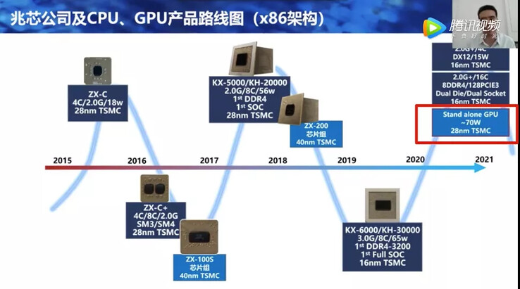 Stand-alone GPU specs (Image Source: Zhaoxin)