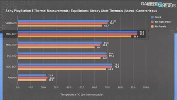 PS5 component temperature measurements. (Image source: Gamers Nexus)