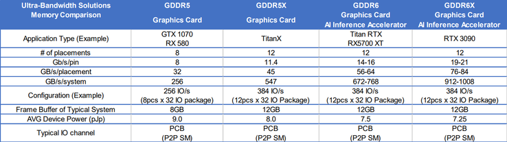 RTX 3090 memory specs on the far right (Source: Micron)