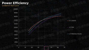 Power efficiency curve before and after the update (Image source: Golden Pig Upgrade)