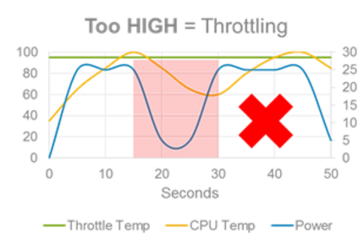 High power draw by the CPU can bring its temperature close to the throttle temperature, which results in thermal throttling. (Source: Dell)