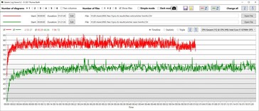 CPU temperatures in Witcher 3 without (red) and with Oasis (green)