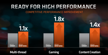 Ryzen 8040 series performance versus Intel (image via AMD)