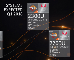 AMD Ryzen 3 Mobile is all set to take on the Intel Core-i3.