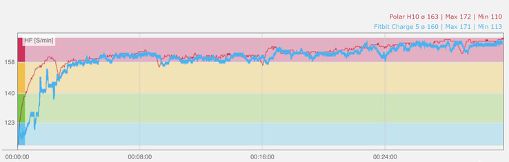 Heart rate diagram while jogging. Blue: Fitbit Charge 5 PPG sensor, red: Polar H10 heart rate sensor