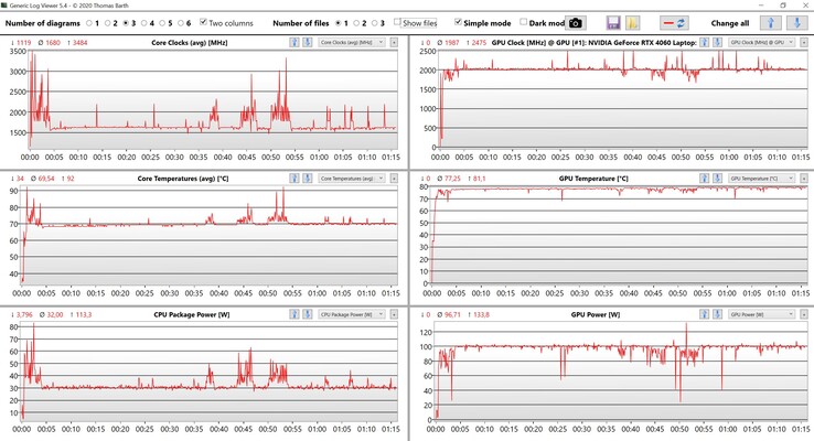 CPU/GPU data: stress test