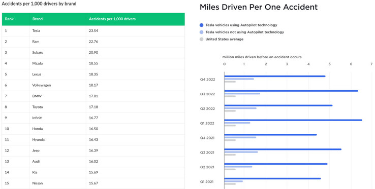Tesla's data claims that its cars are involved in half as many accidents per mile compared to other brands, but LendingTree's data suggests otherwise. (Image source: LendingTree/Tesla)