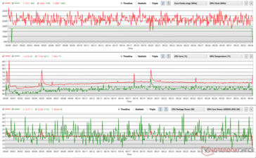 CPU and GPU clock fluctuations during The Witcher 3 stress (Performance)