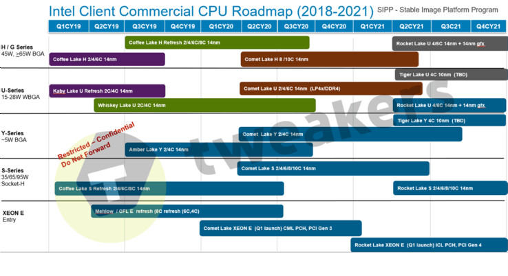 The "new Intel roadmap". (Source: Tweakers.net)