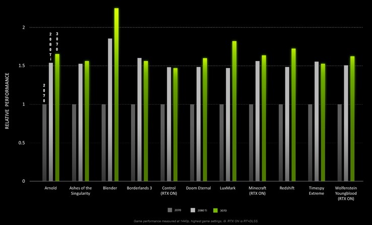 NVIDIA claims that the RTX 3070 outperforms the RTX 2080 Ti, mostly. (Image source: NVIDIA)