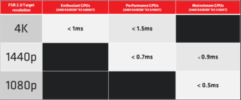 FSR 2.0 Performance latency (Image Source: AMD)