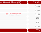 The top 5 brands in terms of 2Q2019 Indian smartphone market share. (Source: Counterpoint Research)