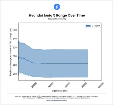 Hyundai Ioniq 5 battery range loss over time