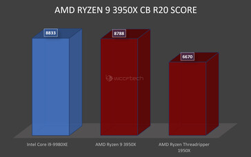 AMD Ryzen 9 3950X Cinebench R20 score compared with Intel Core i9-9980XE. (Source: Wccftech)