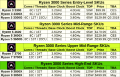 AdoredTV&#039;s proposed Ryzen lineup looks quite optimistic, but keep in mind that the original Ryzen CPUs lowered the entry level for octa core CPUs from $1000 to just $300.