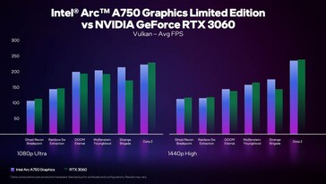 Arc A750 vs RTX 3060 performance on Vulkan. (Source: Intel)
