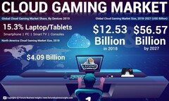 Some cloud gaming market stats. (Source: Fortune Business Insights)