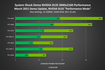 System Shock DLSS 4K performance (Image Source: Nvidia)