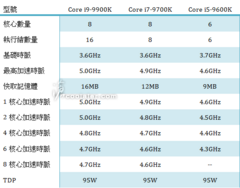 Details of the upcoming 8-core Intel 9000-series CPUs. (Source: Coolaler)