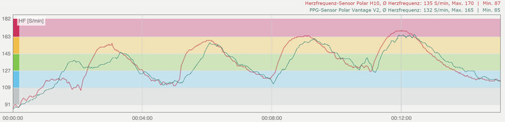 Interval workout: Polar H10 heart rate sensor (red), Polar Vantage V2 PPG sensor (green)