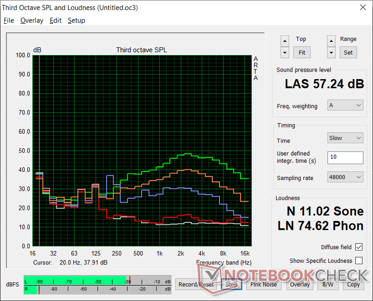 Fan noise profile: White: Background, Red: System idle, Blue: 3DMark 06, Orange: Witcher 3, Green: Cooler Boost on)