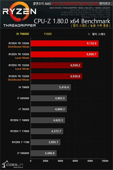 CPU-Z results (Source: Coolenjoy.net)