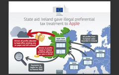 Apple was able to avoid paying taxes for by diverting profit from two regional subsidiaries to an untaxed &quot;head office&quot; in Ireland. (Source: PCWorld) 