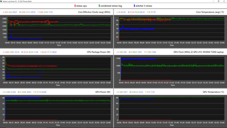 Stress test log graph: @red: CPU, @green: combined, blue: GPU