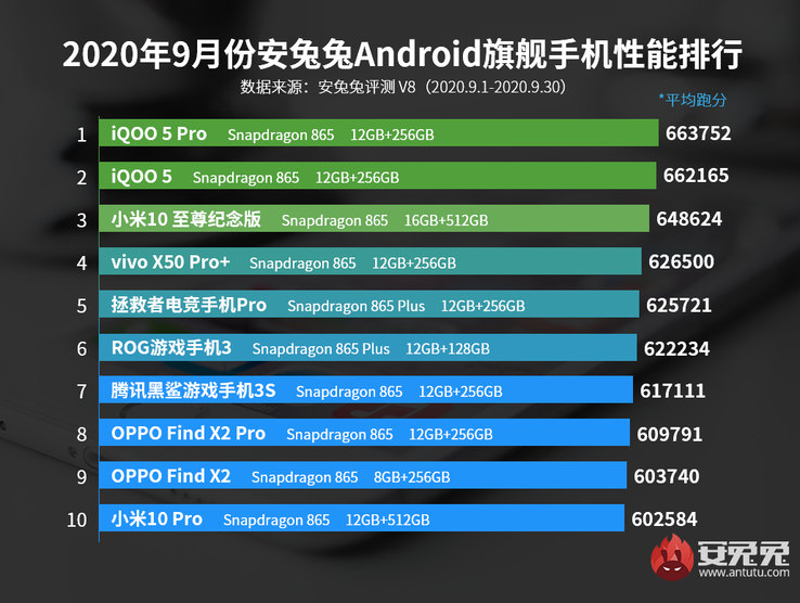 3rd: Mi 10 Ultra; 5th: Lenovo Legion Pro; 7th: Tencent Black Shark 3S; 10th: Mi 10 Pro. (Image source: AnTuTu)