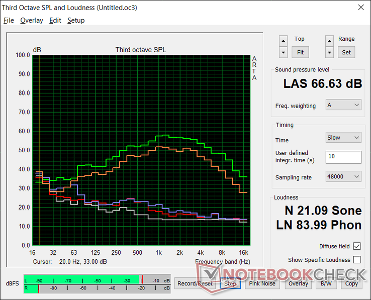 Fan noise profile (White: Background, Red: System idle, Blue: 3DMark 06, Orange: Witcher 3, Green: Turbo Fan mode)