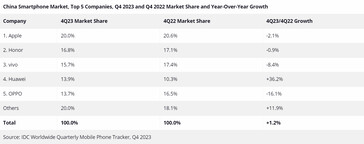 China smartphone market share Q4 2023 (Image source: IDC)