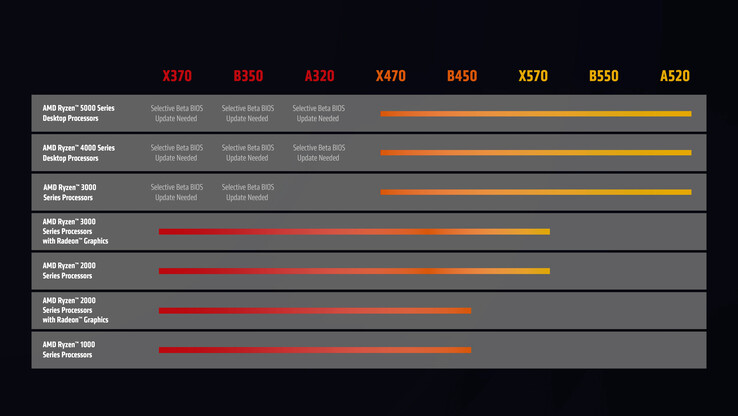AMD's new AGESA update will enable Zen 3 support across first gen 300-series AM4 motherboards. (Source: AMD)