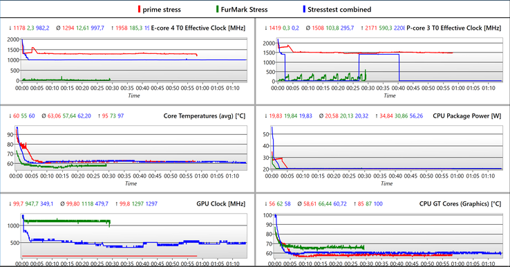 Stress test log - red: CPU, green: GPU & blue: combined