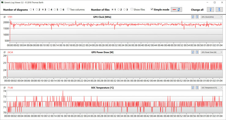 GPU values during the Witcher 3 test.