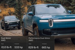Tweaks to the Dual-Motor Rivian R1T see it gain buckets of torque at the cost of horsepower. (Image source: Rivian - edited) 