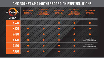 AMD chipset compatibility matrix for various Ryzen CPUs. (Source: AMD)