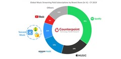 The paid music-streaming market breakdown for 2019. (Source: Counterpoint Research)