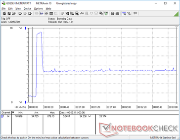 Prime95 stress causes a power consumption spike to 76 W for about 8 seconds before falling and stabilizing at 34 W due to the limited Turbo Boost sustainability of the system