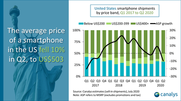 Average smartphone price in the US. (Image source: Canalys)