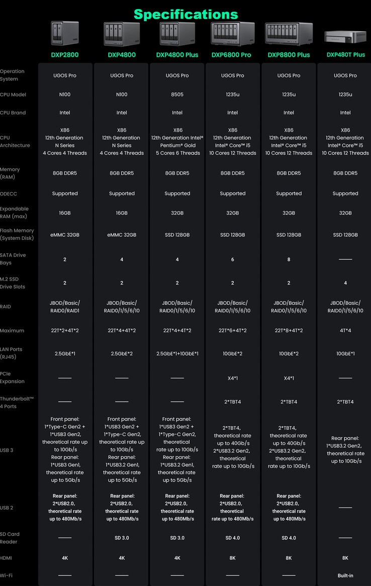 Complete specs of Ugreen NASync series (Image source: Ugreen)